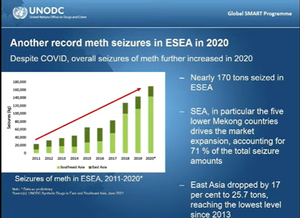 UNODC: Sản xuất, mua bán ma túy tổng hợp tại Đông Nam Á tăng đột biến bất chấp COVID-19
