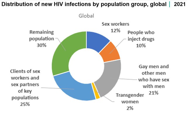 UNAIDS kêu gọi toàn cầu hành động khẩn cấp khi công cuộc phòng, chống HIV chững lại - Ảnh 1.