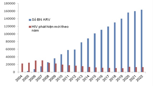 Những giải pháp can thiệp giúp Việt Nam ngăn ngừa gần 1 triệu người không nhiễm HIV trong 20 năm qua - Ảnh 2.