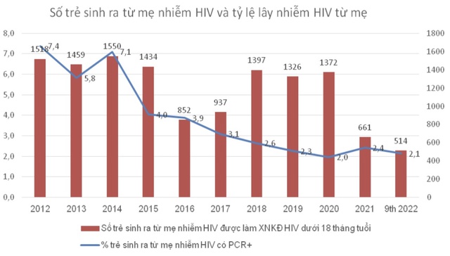 Những giải pháp can thiệp giúp Việt Nam ngăn ngừa gần 1 triệu người không nhiễm HIV trong 20 năm qua - Ảnh 3.