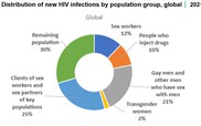 UNAIDS kêu gọi toàn cầu hành động khẩn cấp khi công cuộc phòng, chống HIV chững lại